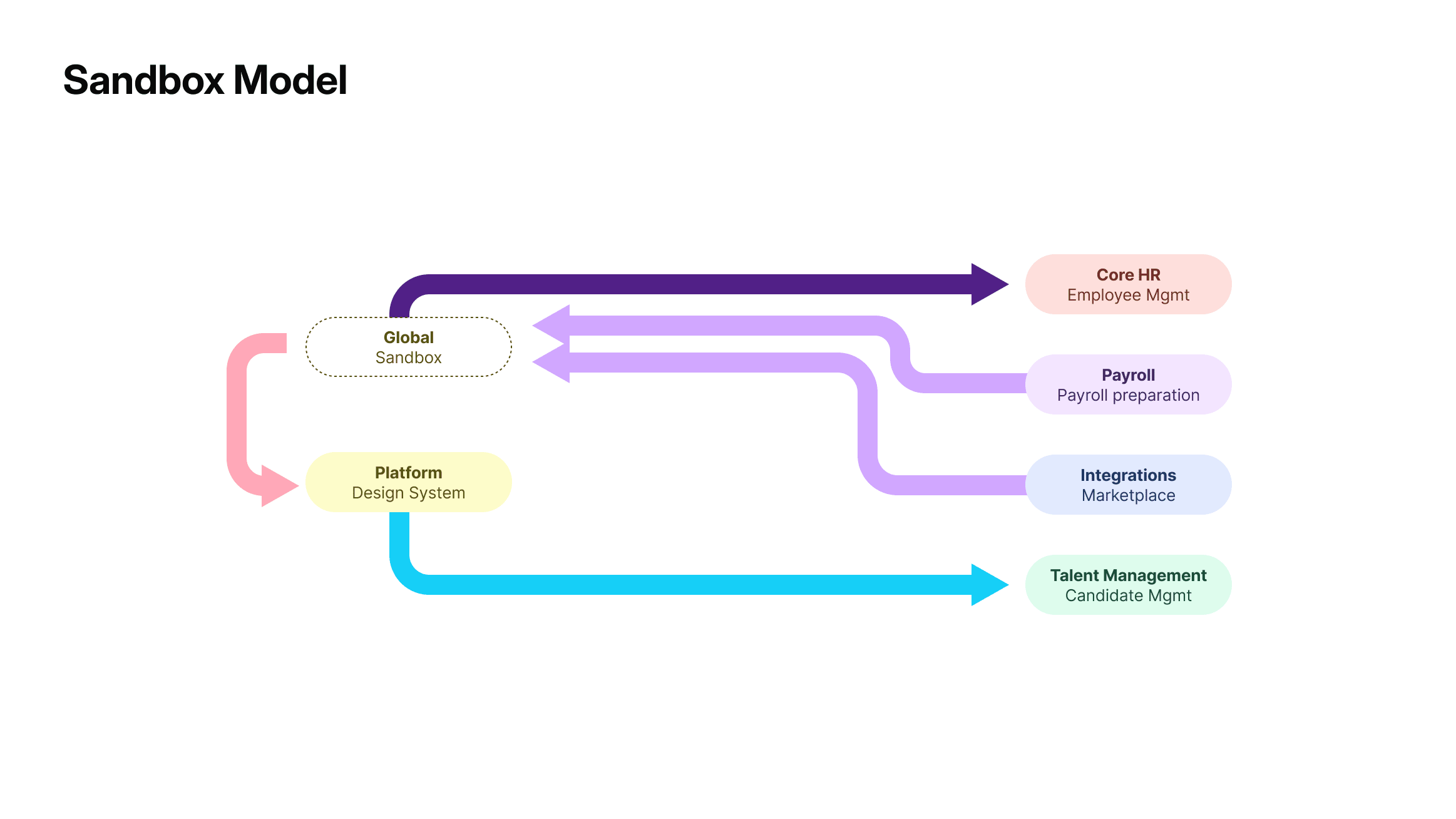 A diagram shows how the design system feeds the talent management. Global sandbox feeds both Core HR and design systems. To the right, boxes of Payroll and integrations feed back to global sandbox.